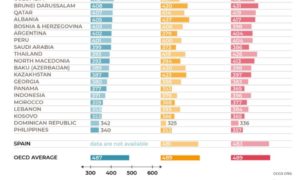 A graph with various data tied to each country